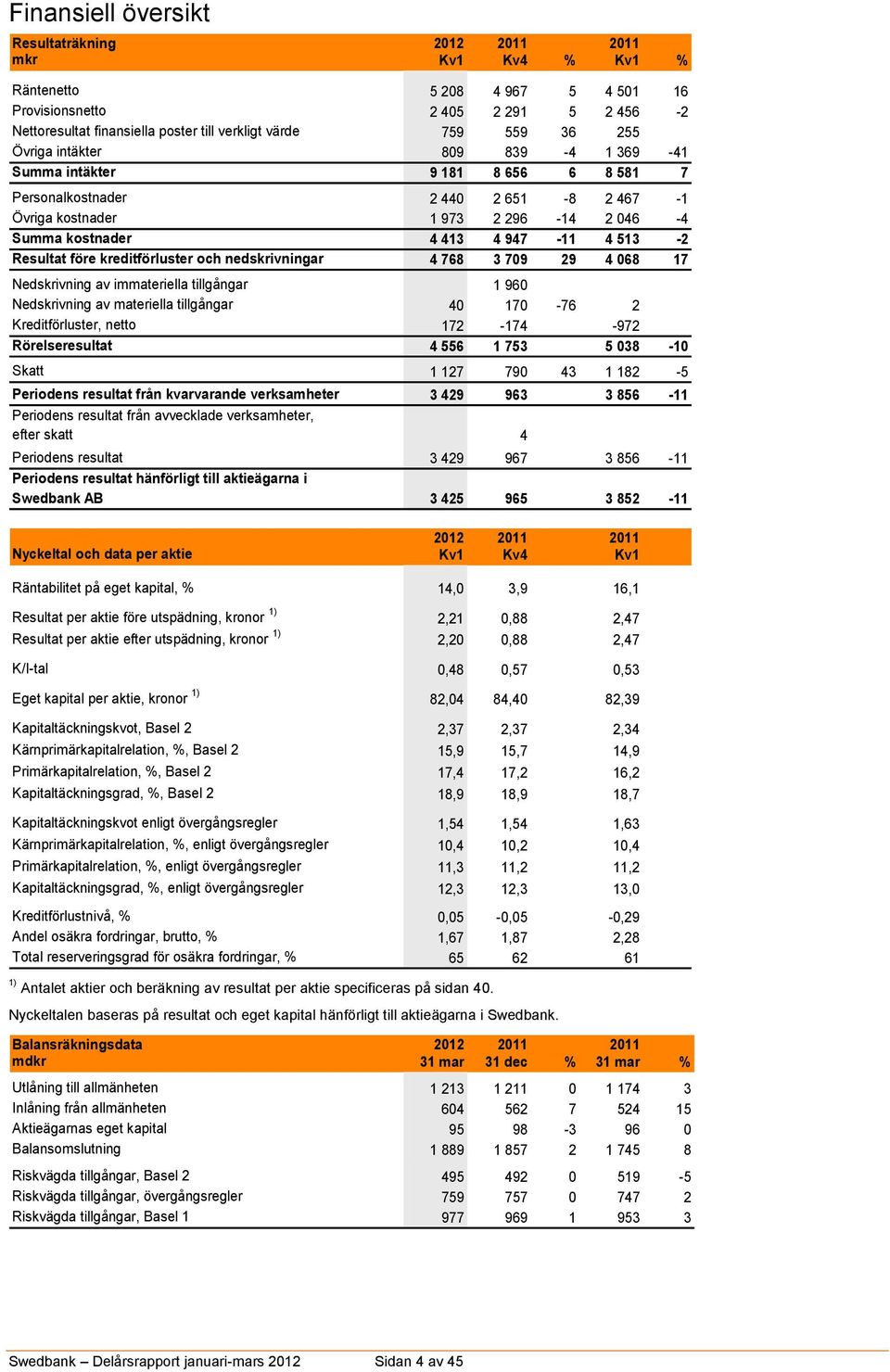 513-2 Resultat före kreditförluster och nedskrivningar 4 768 3 709 29 4 068 17 Nedskrivning av immateriella tillgångar 0 1 960 0 Nedskrivning av materiella tillgångar 40 170-76 2 Kreditförluster,