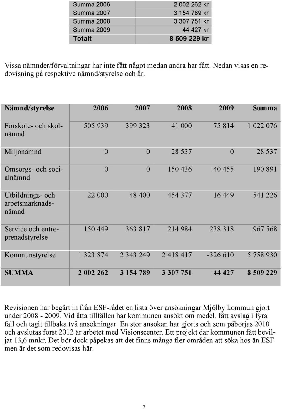 Nämnd/styrelse 2006 2007 2008 2009 Summa Förskole- och skolnämnd 505 939 399 323 41 000 75 814 1 022 076 Miljönämnd 0 0 28 537 0 28 537 Omsorgs- och socialnämnd Utbildnings- och arbetsmarknadsnämnd