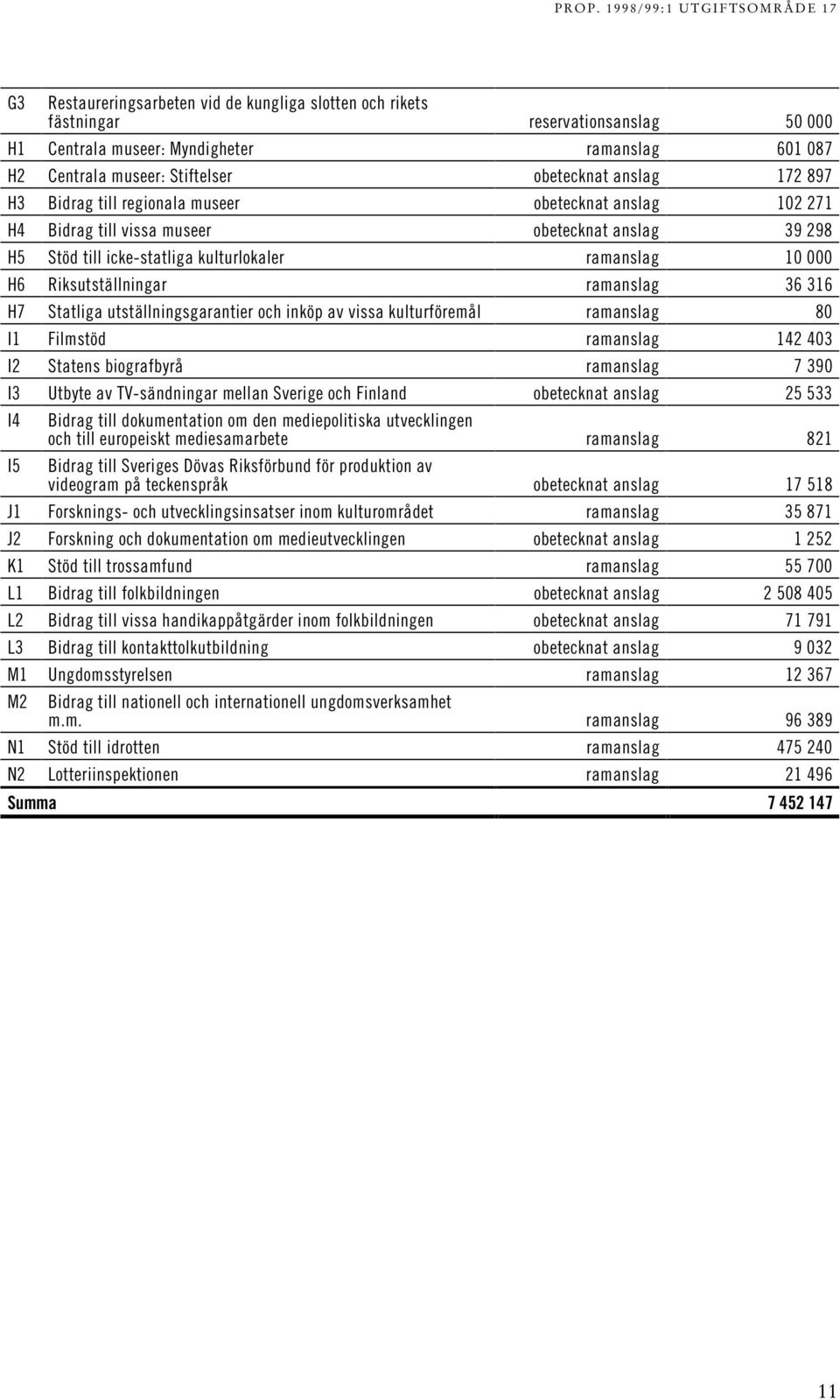 ramanslag 36 316 H7 Statliga utställningsgarantier och inköp av vissa kulturföremål ramanslag 80 I1 Filmstöd ramanslag 142 403 I2 Statens biografbyrå ramanslag 7 390 I3 Utbyte av TV-sändningar mellan