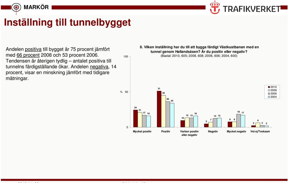 Andelen negativa, 14 procent, visar en minskning jämfört med tidigare mätningar. 1 8.