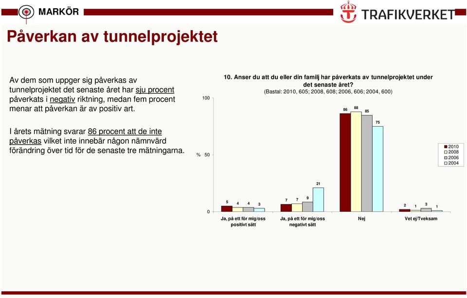 (Bastal: 21, 65; 28, 68; 26, 66; 24, 6) 86 88 85 I årets mätning svarar 86 procent att de inte påverkas vilket inte innebär någon nämnvärd förändring över