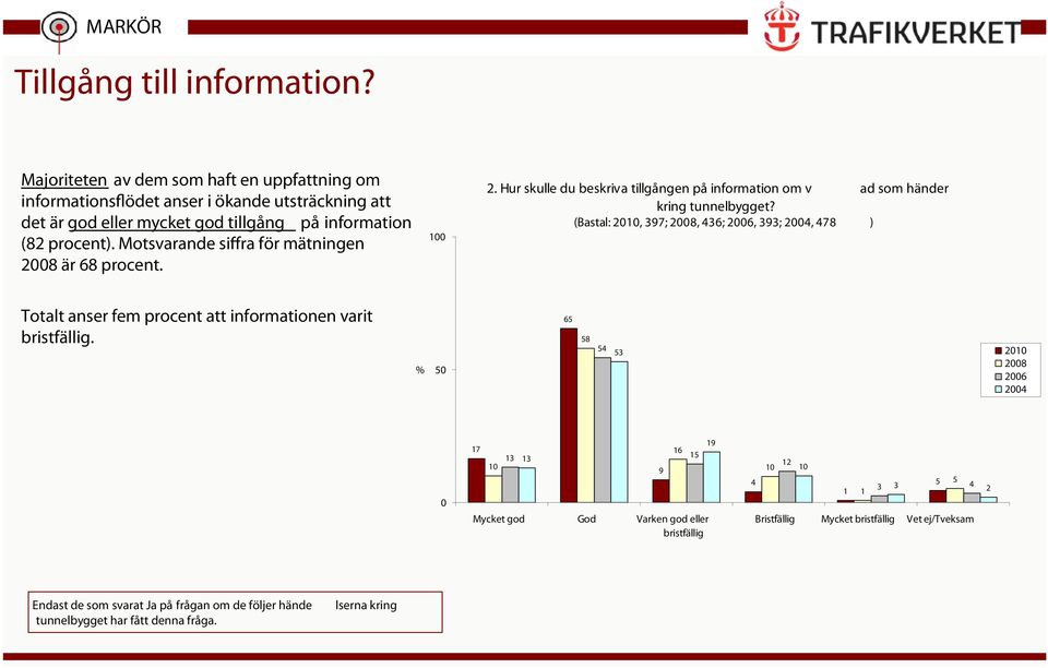 Motsvarande siffra för mätningen 28 är 68 procent. 1 2. Hur skulle du beskriva tillgången på information om v ad som händer kring tunnelbygget?