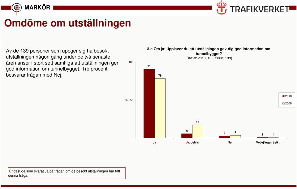 c Om ja: Upplever du att utställningen gav dig god information om tunnelbygget?