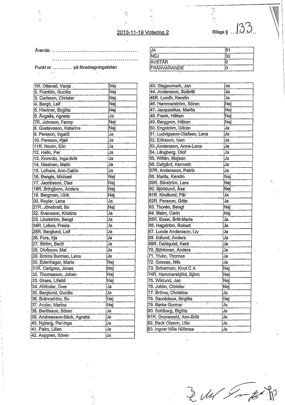 Jacquzelius, Marita Nej 6. Ängsås, Agneta Ja 48. Frank, Håkan Nej 7R.Johnson,Fanny Nej 49. Berggren, Håkan Nej 8. Gustavsson, Katarina Nej 50. Engström, Göran Ja 9. Persson, Ingalill Ja 51.