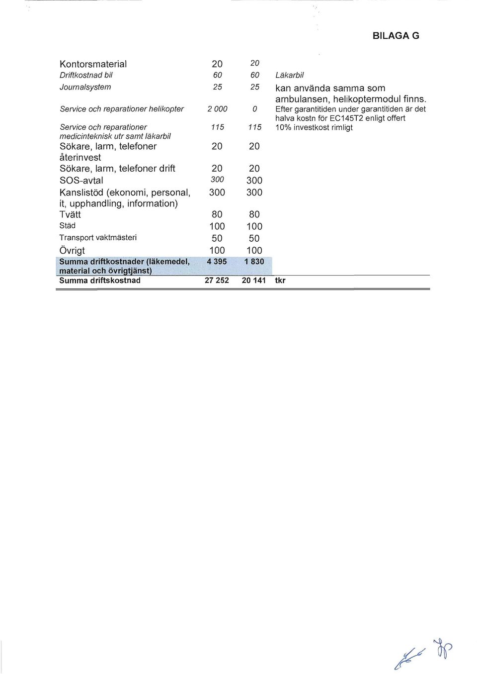 investkost rimligt medicinteknisk utr samt läkarbil Sökare, larm, telefoner 20 20 återinvest Sökare, larm, telefoner drift 20 20 SOS-avtal 300 300 Kanslistöd (ekonomi,