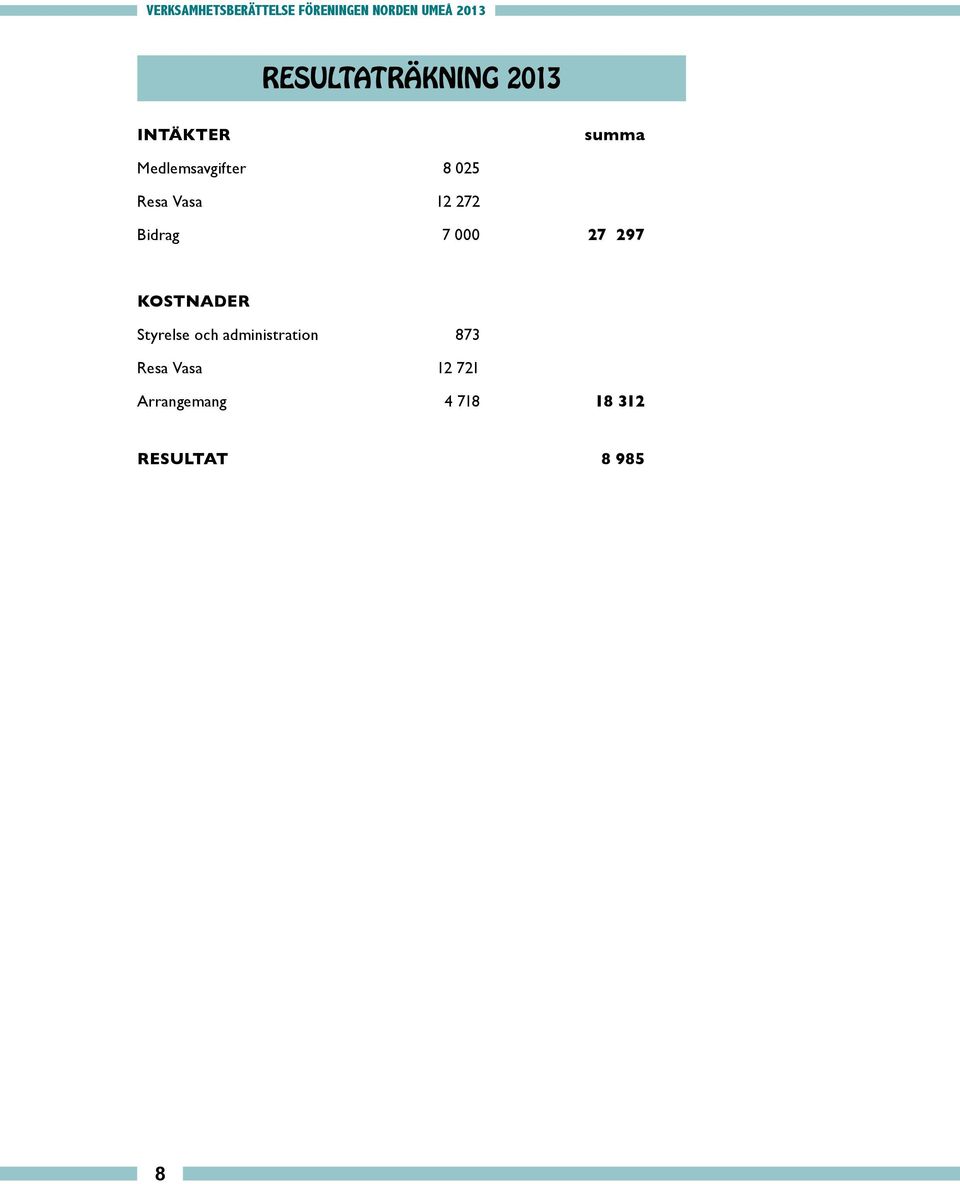 27 297 KOSTNADER Styrelse och administration 873 Resa