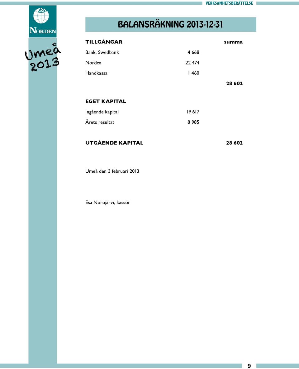 KAPITAL Ingående kapital 19 617 Årets resultat 8 985