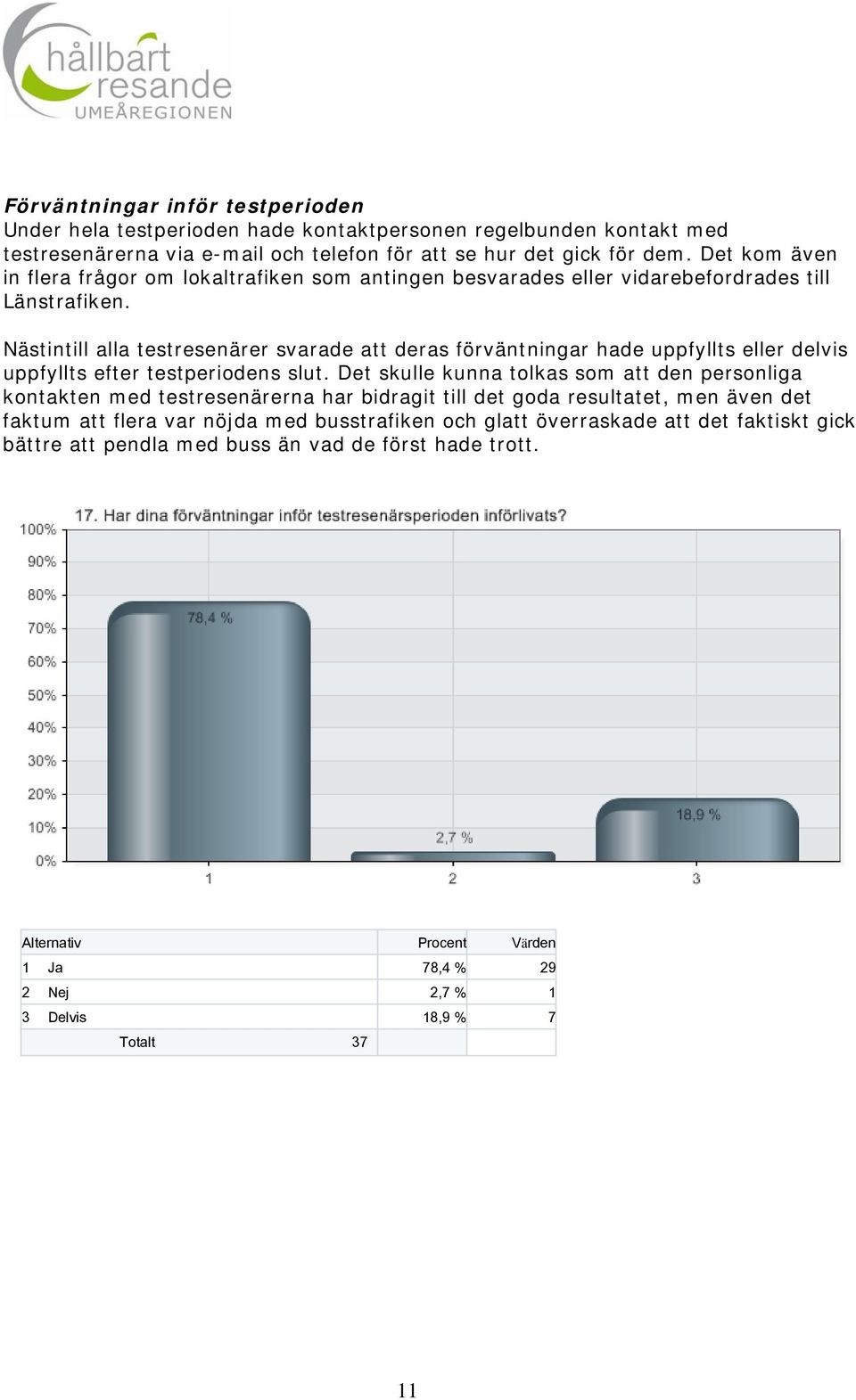 Nästintill alla testresenärer svarade att deras förväntningar hade uppfyllts eller delvis uppfyllts efter testperiodens slut.