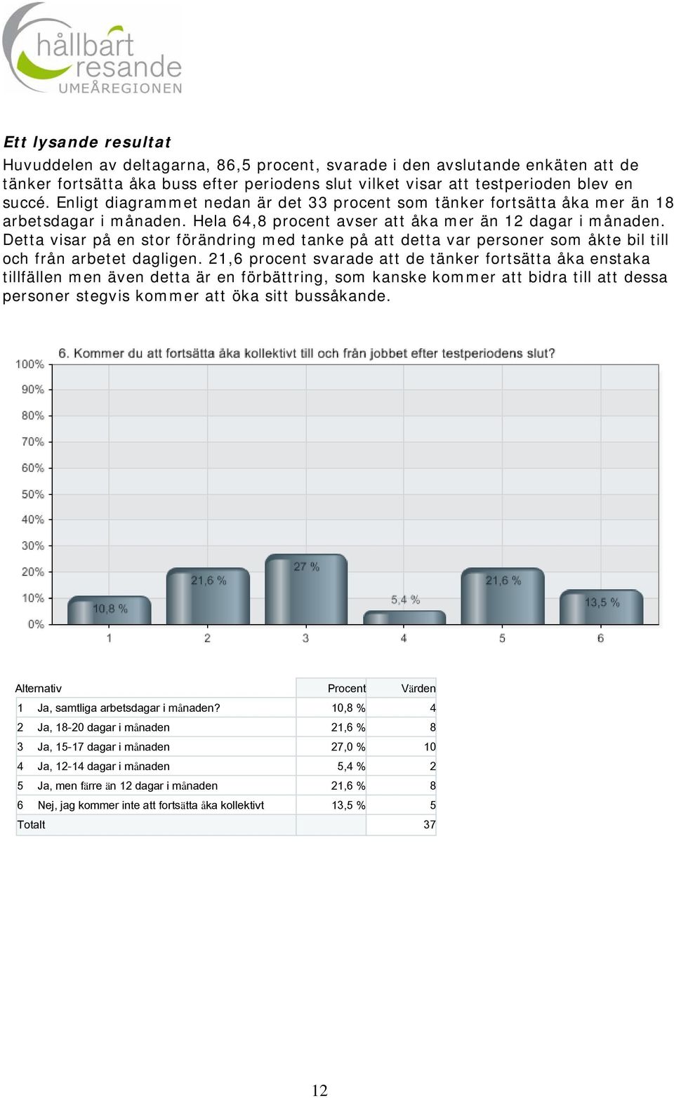 Detta visar på en stor förändring med tanke på att detta var personer som åkte bil till och från arbetet dagligen.