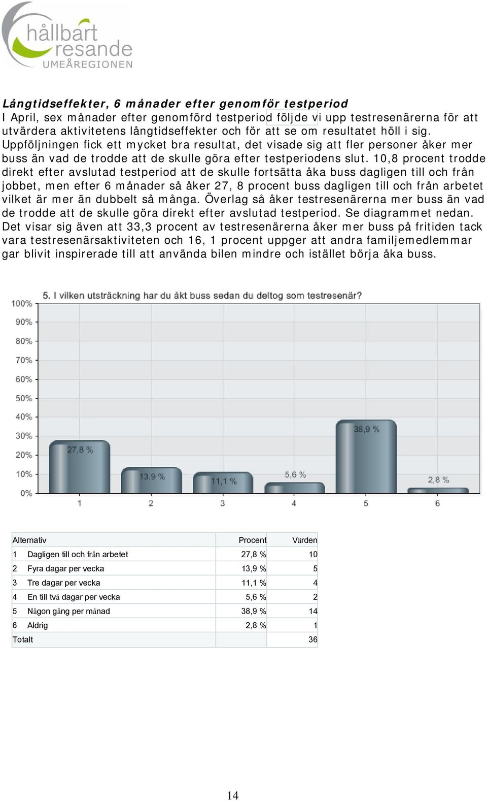 10,8 procent trodde direkt efter avslutad testperiod att de skulle fortsätta åka buss dagligen till och från jobbet, men efter 6 månader så åker 27, 8 procent buss dagligen till och från arbetet