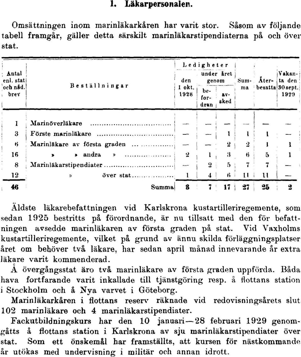 Vid Vaxholms kustartilleriregemente, vilket på grund av ännu skilda förläggningsplatser året om behöver två läkare, har sedan april månad innevarande år extra läkare varit kommenderad.