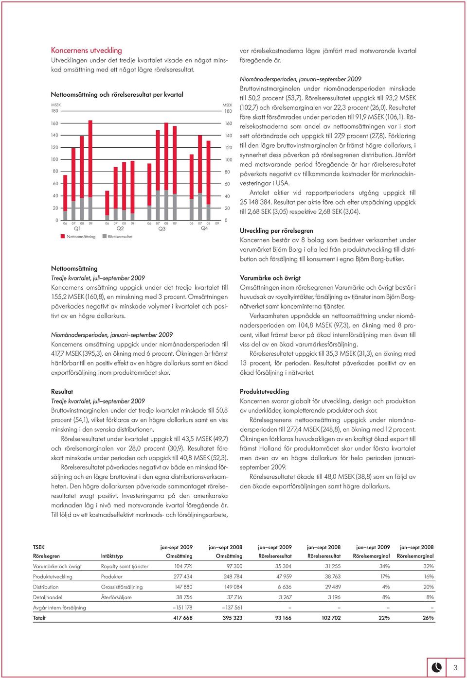 Tredje kvartalet, juli september 2009 Koncernens omsättning uppgick under det tredje kvartalet till 155,2 MSEK (160,8), en minskning med 3 procent.