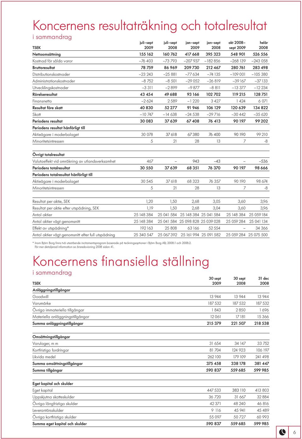 380 Administrationskostnader 8 752 8 501 29 052 26 819 39 167 37 133 Utvecklingskostnader 3 311 2 899 9 877 8 811 13 377 12 234 Rörelseresultat 43 454 49 688 93 166 102 702 119 215 128 751