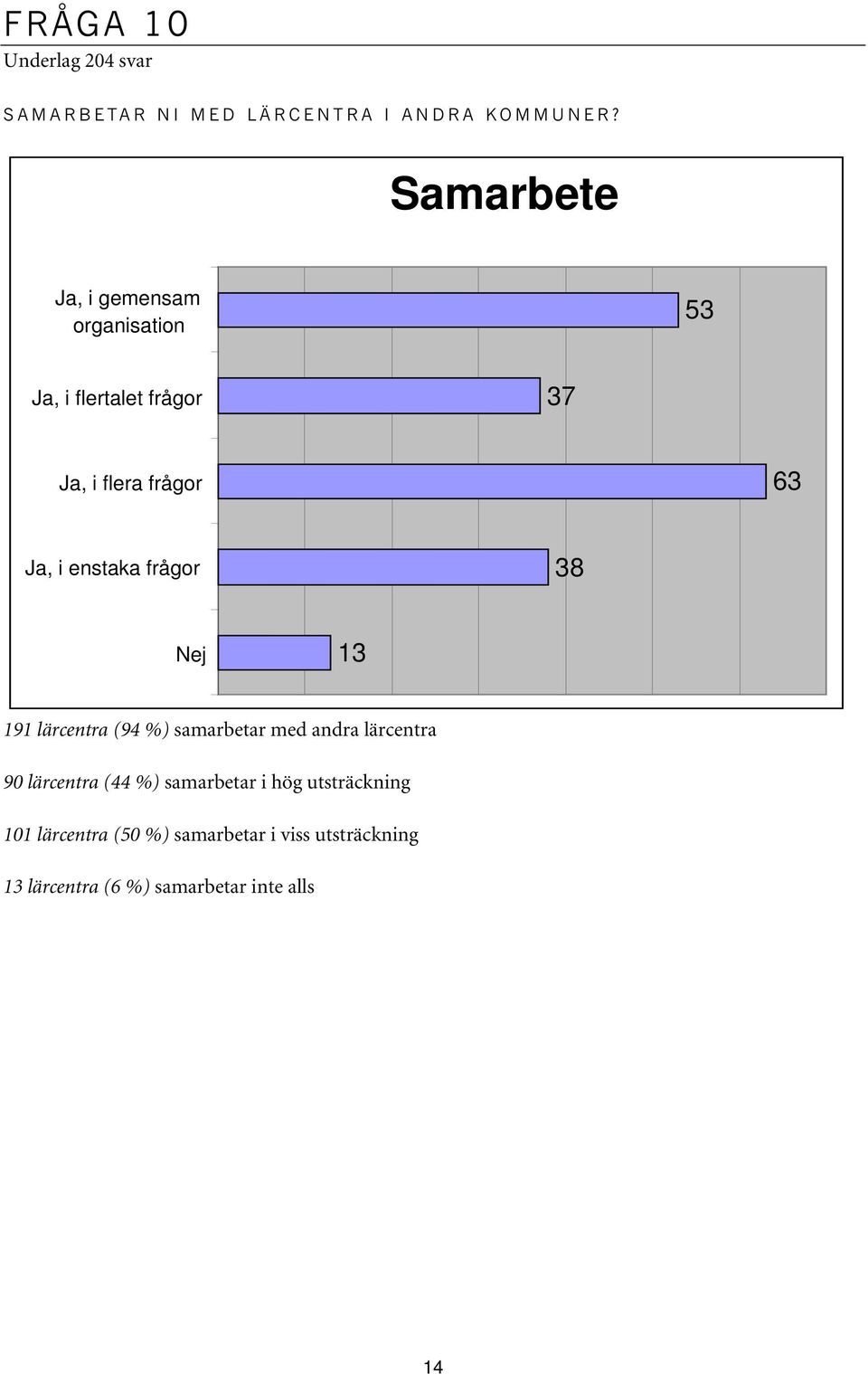 enstaka frågor 38 Nej 13 191 lärcentra (94 %) samarbetar med andra lärcentra 90 lärcentra (44 %)