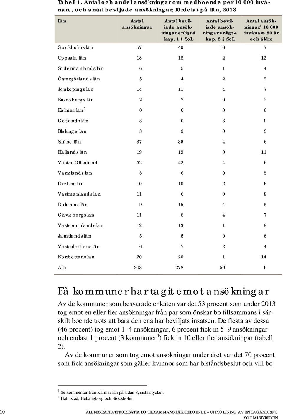 2 SoL Antal ansökningar/ 10 000 invånare 80 år och äldre Stockholms län 57 49 16 7 Uppsala län 18 18 2 12 Södermanlands län 6 5 1 4 Östergötlands län 5 4 2 2 Jönköpings län 14 11 4 7 Kronobergs län 2