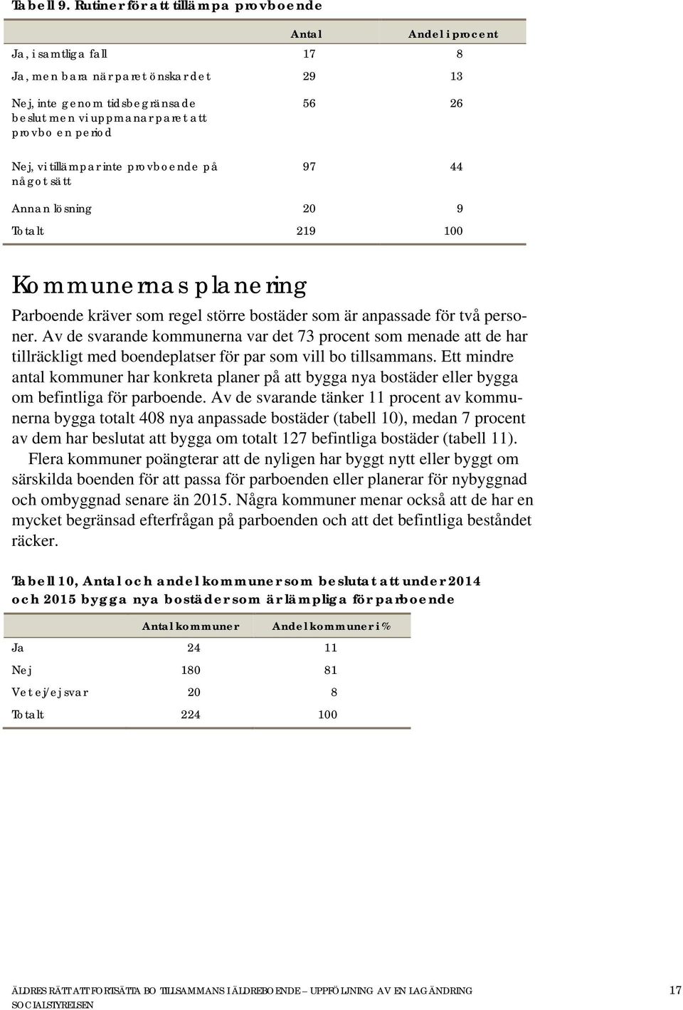 period 56 26 Nej, vi tillämpar inte provboende på något sätt 97 44 Annan lösning 20 9 Totalt 219 100 Kommunernas planering Parboende kräver som regel större bostäder som är anpassade för två personer.