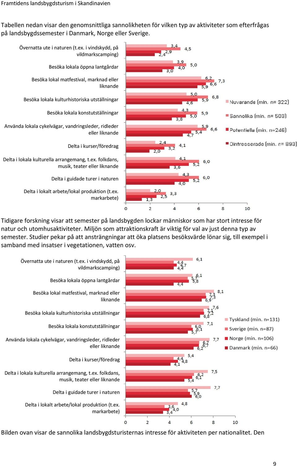 lokala cykelvägar, vandringsleder, ridleder eller liknande Delta i kurser/föredrag Delta i lokala kulturella arrangemang, t.ex.