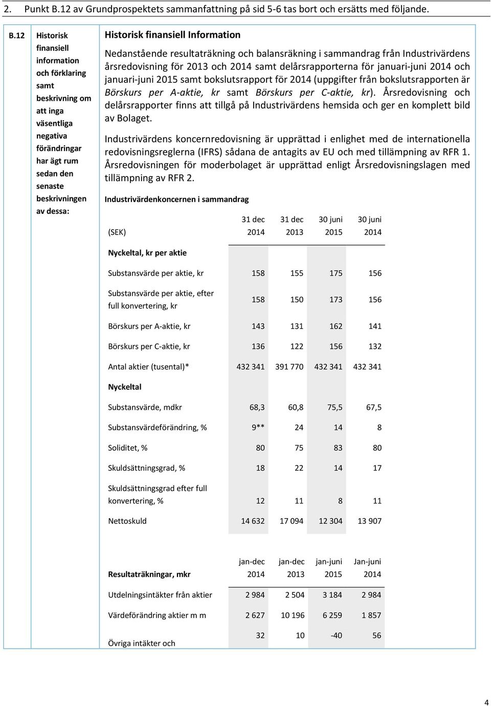 12 Historisk finansiell information och förklaring samt beskrivning om att inga väsentliga negativa förändringar har ägt rum sedan den senaste beskrivningen av dessa: Historisk finansiell Information