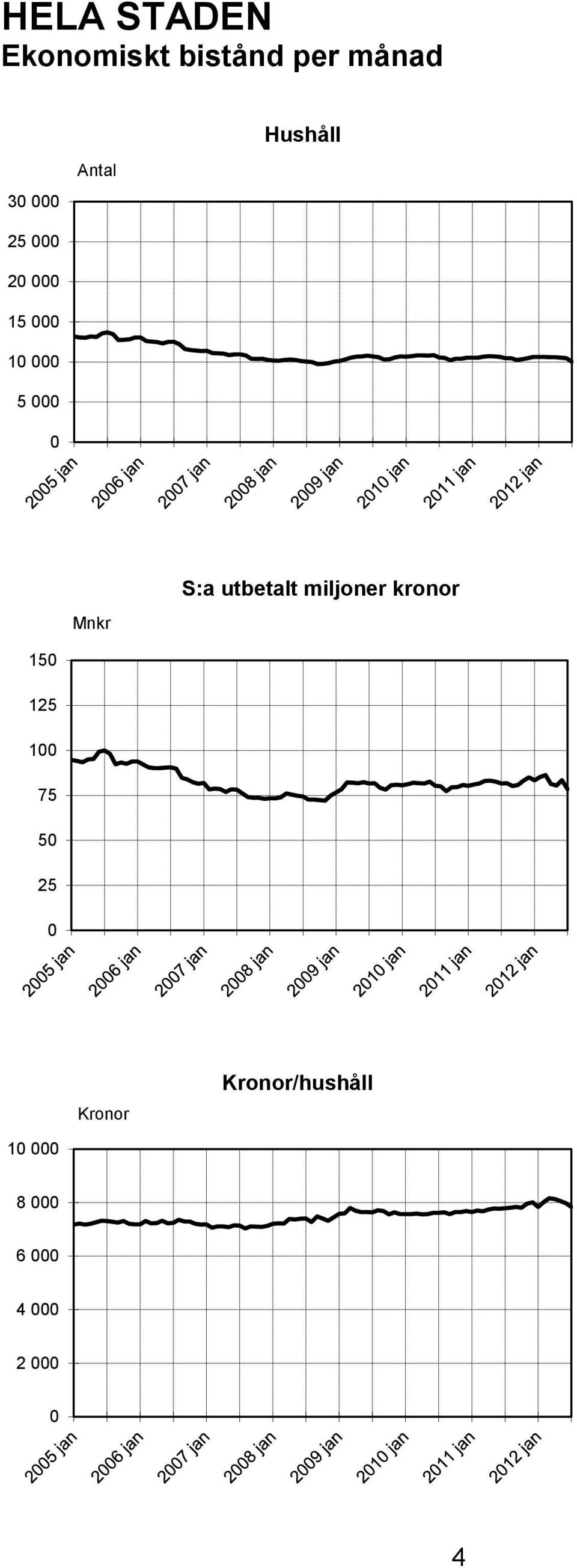 5 Mnkr S:a utbetalt miljoner
