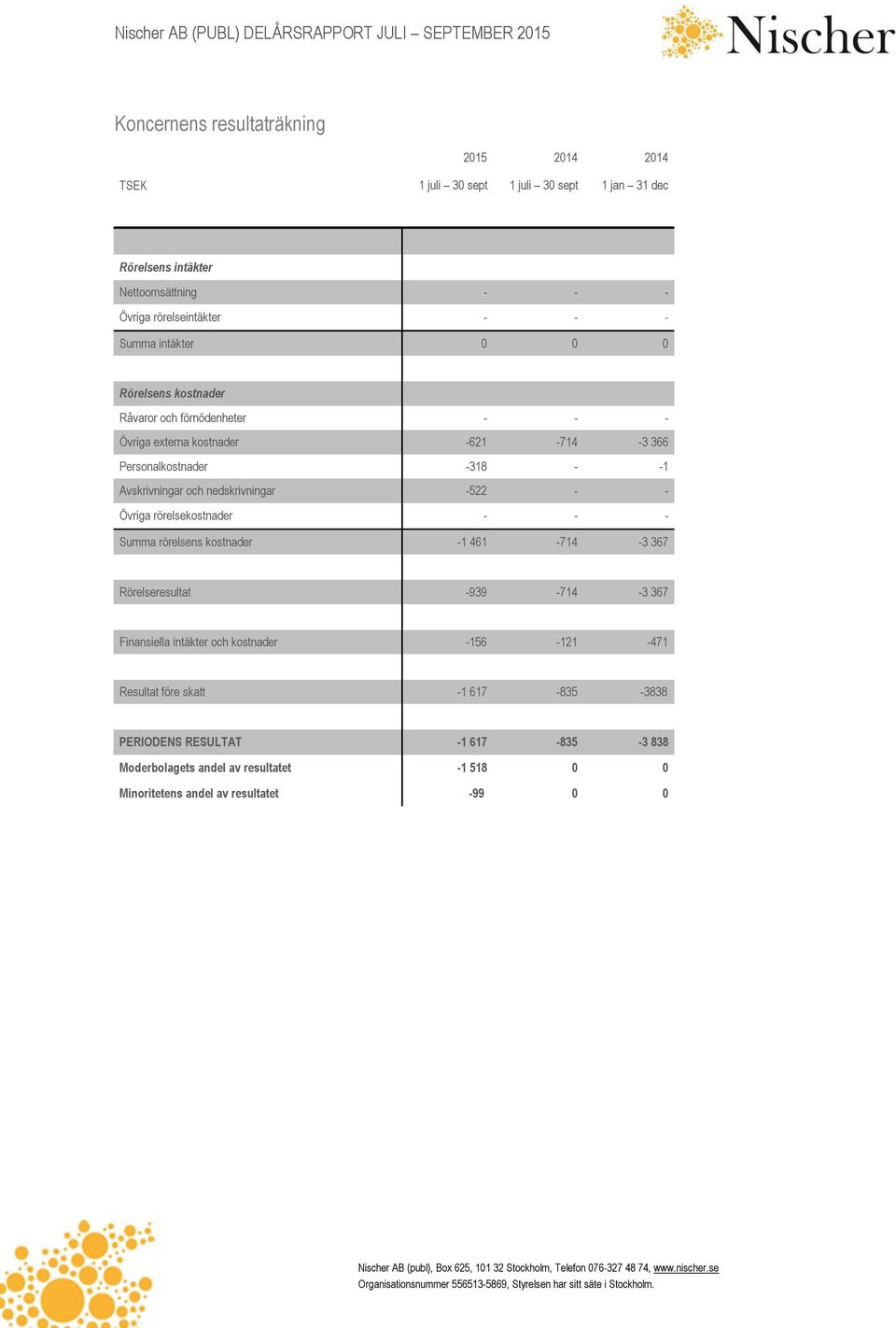 rörelsekostnader - - - Summa rörelsens kostnader -1 461-714 -3 367 Rörelseresultat -939-714 -3 367 Finansiella intäkter och kostnader -156-121 -471