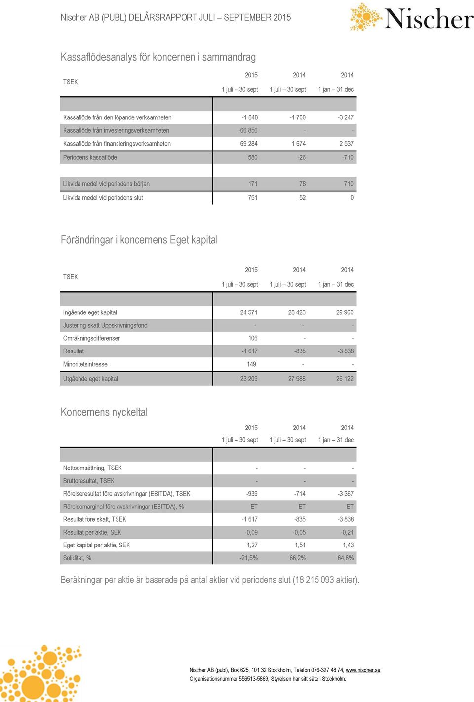 kapital 24 571 28 423 29 960 Justering skatt Uppskrivningsfond - - - Omräkningsdifferenser 106 - - Resultat -1 617-835 -3 838 Minoritetsintresse 149 - - Utgående eget kapital 23 209 27 588 26 122