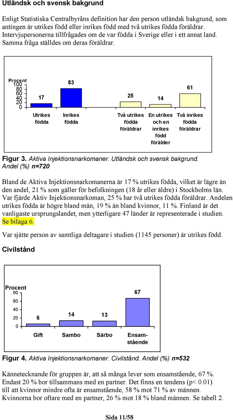 Procent 1 8 6 4 2 17 Utrikes födda 83 Inrikes födda 25 Två utrikes födda föräldrar 14 En utrikes och en inrikes född förälder 61 Två inrikes födda föräldrar Figur 3. Aktiva Injektionsnarkomaner.