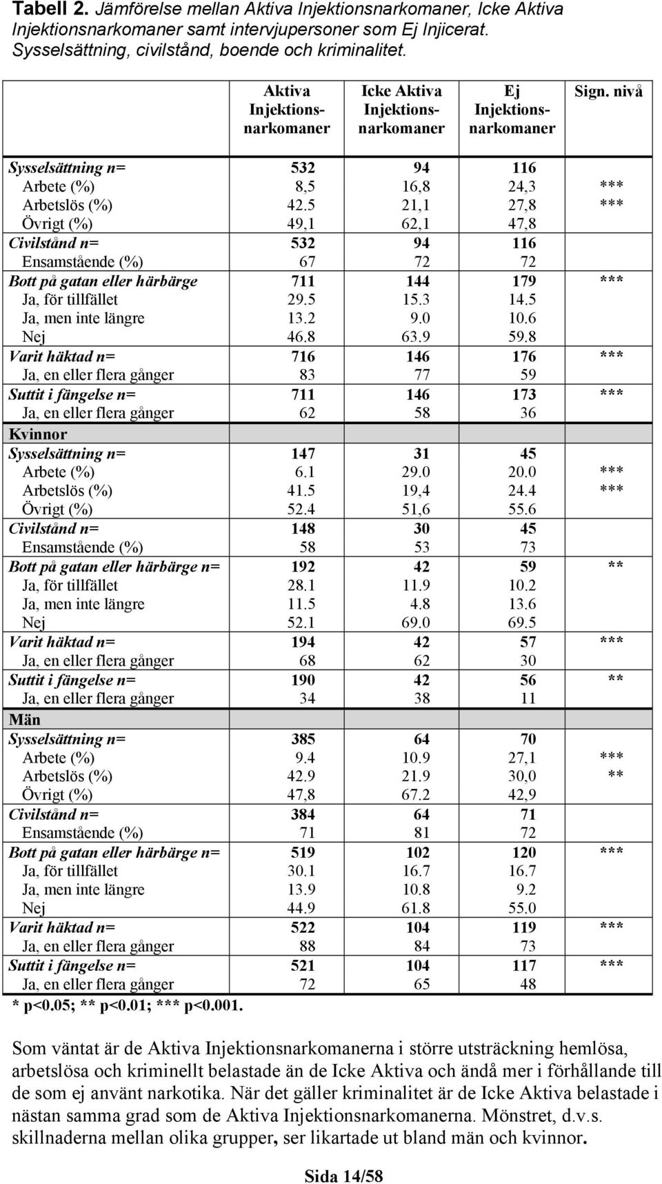 5 21,1 27,8 *** Övrigt (%) 49,1 62,1 47,8 Civilstånd n= 532 94 116 Ensamstående (%) 67 72 72 Bott på gatan eller härbärge 711 144 179 *** Ja, för tillfället 29.5 15.3 14.5 Ja, men inte längre 13.2 9. 1.6 Nej 46.