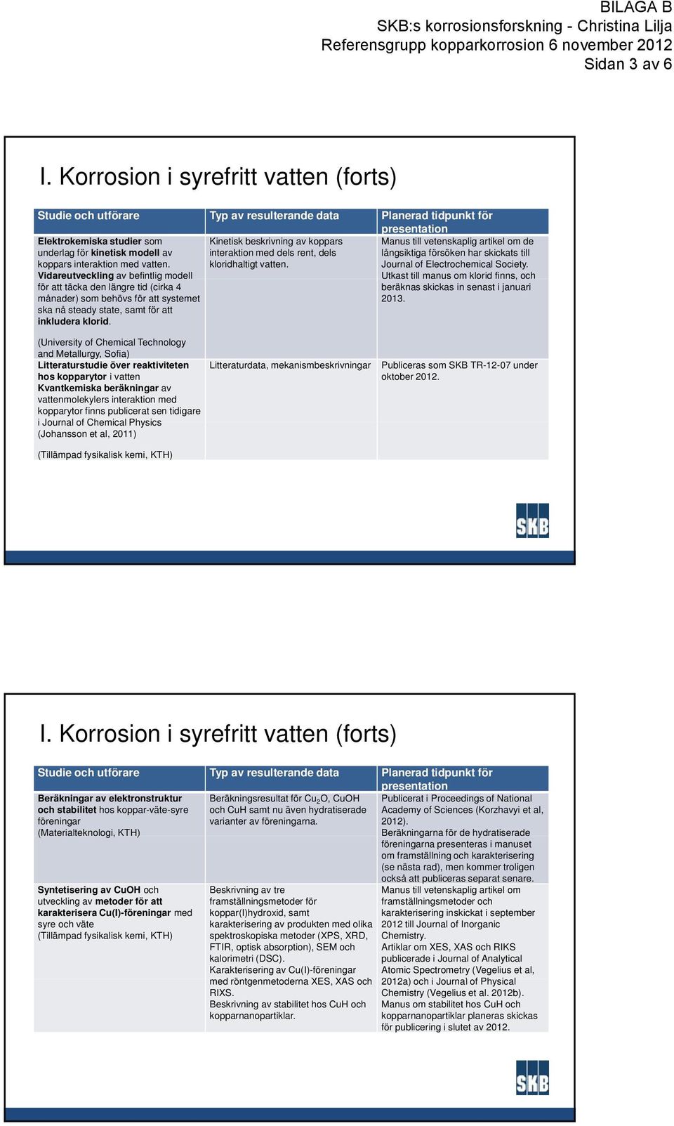 Manus till vetenskaplig artikel om de långsiktiga försöken har skickats till Journal of Electrochemical Society.