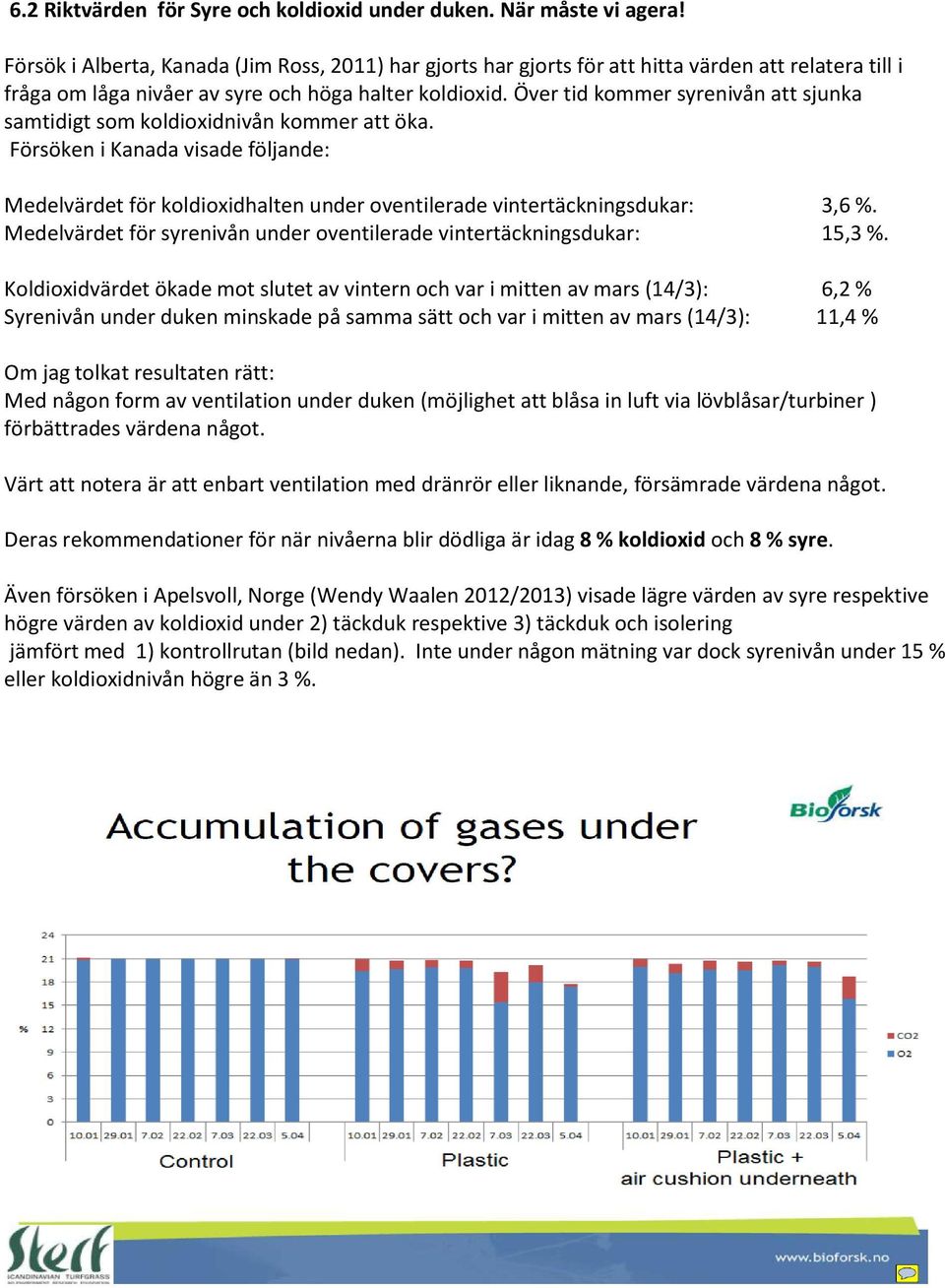 Över tid kommer syrenivån att sjunka samtidigt som koldioxidnivån kommer att öka. Försöken i Kanada visade följande: Medelvärdet för koldioxidhalten under oventilerade vintertäckningsdukar: 3,6 %.