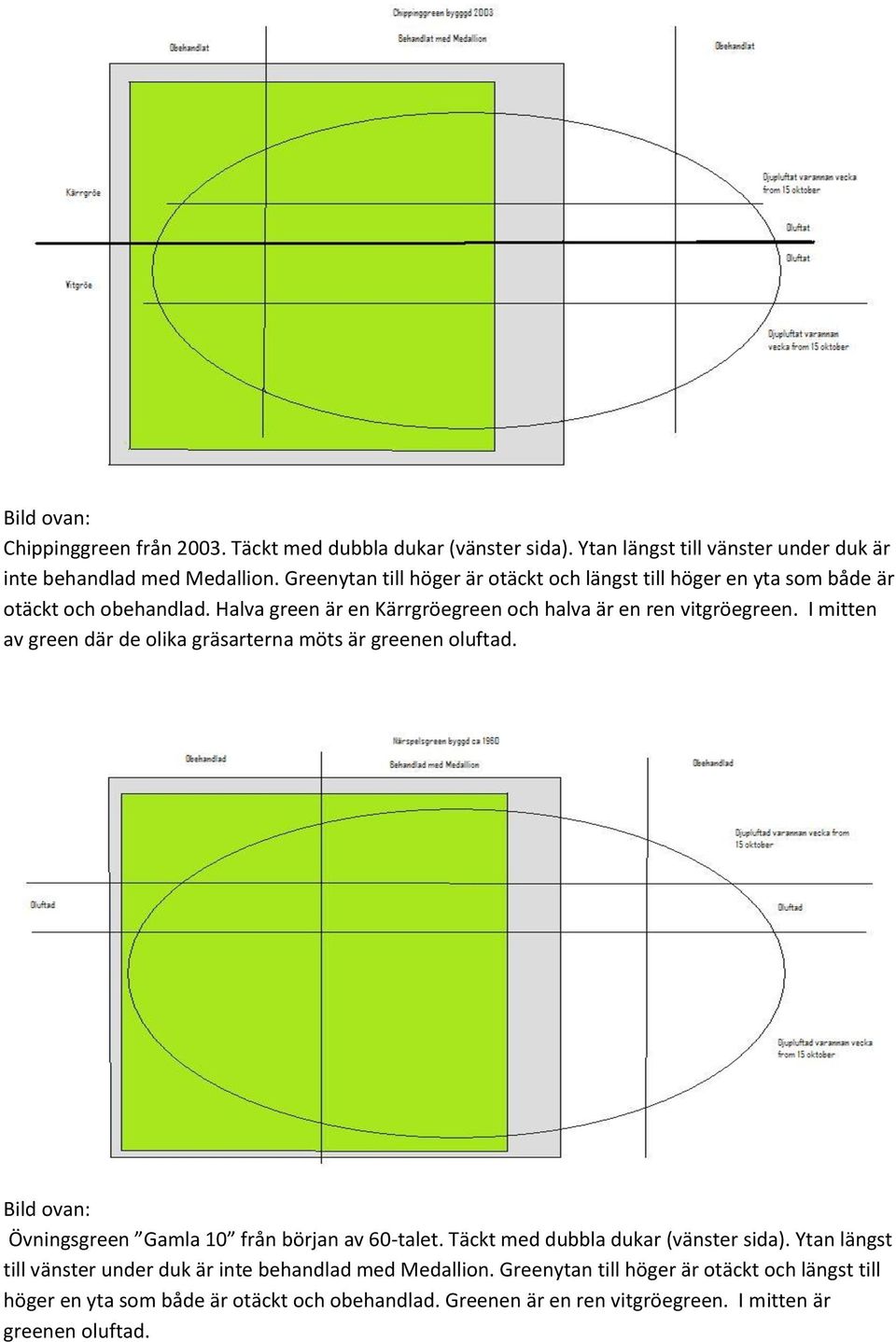 I mitten av green där de olika gräsarterna möts är greenen oluftad. Bild ovan: Övningsgreen Gamla 10 från början av 60-talet. Täckt med dubbla dukar (vänster sida).