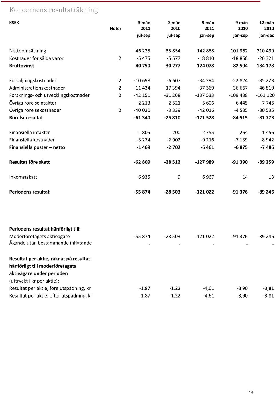 819 Forsknings- och utvecklingskostnader 2-42 151-31 268-137 533-109 438-161 120 Övriga rörelseintäkter 2 213 2 521 5 606 6 445 7 746 Övriga rörelsekostnader 2-40 020-3 339-42 016-4 535-30 535