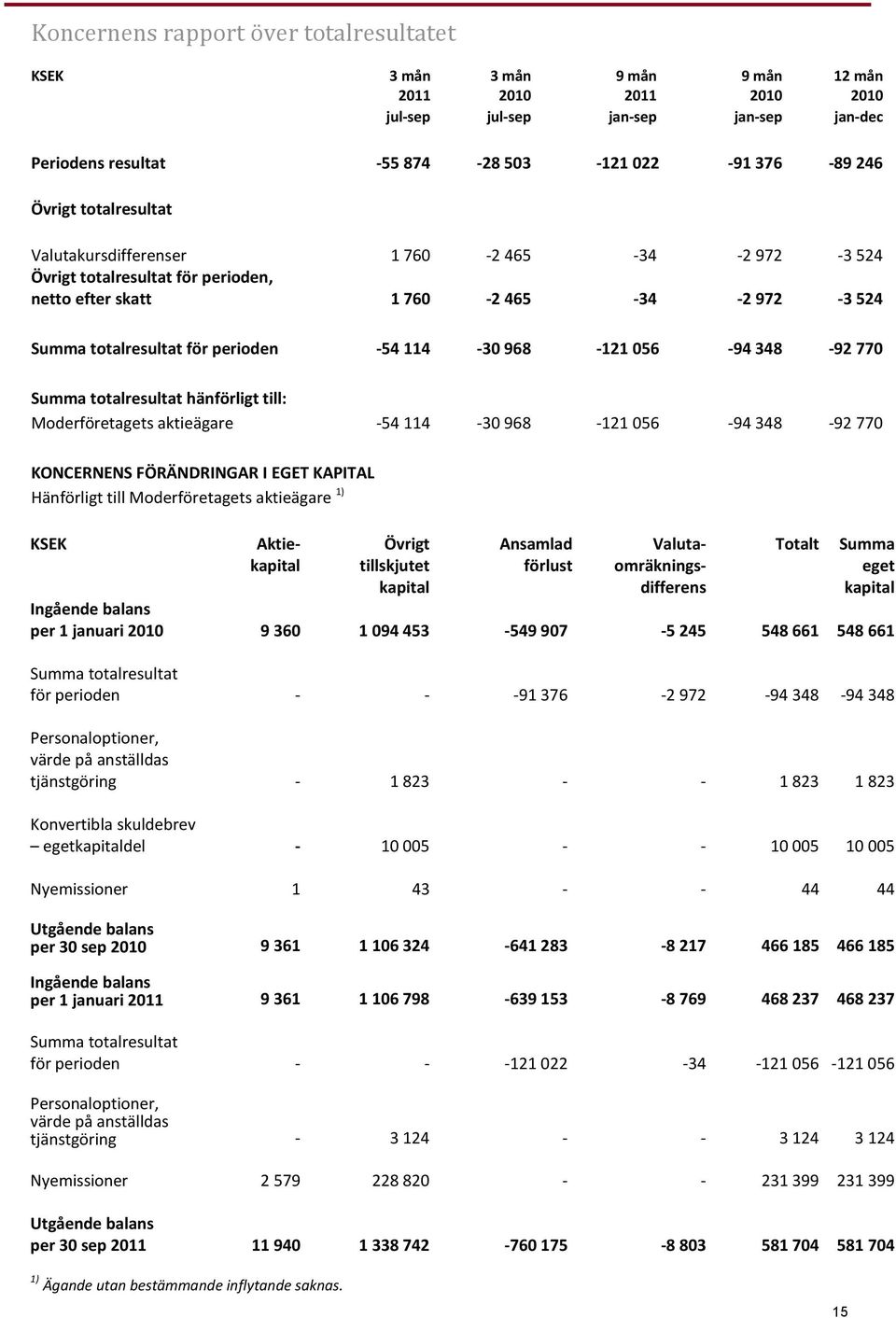 056-94 348-92 770 Summa totalresultat hänförligt till: Moderföretagets aktieägare -54 114-30 968-121 056-94 348-92 770 KONCERNENS FÖRÄNDRINGAR I EGET KAPITAL Hänförligt till Moderföretagets