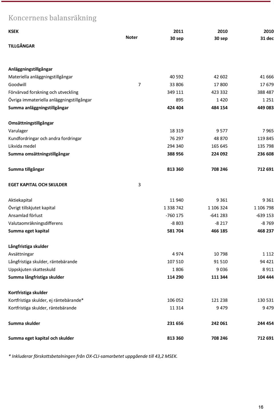 577 7 965 Kundfordringar och andra fordringar 76 297 48 870 119 845 Likvida medel 294 340 165 645 135 798 Summa omsättningstillgångar 388 956 224 092 236 608 Summa tillgångar 813 360 708 246 712 691