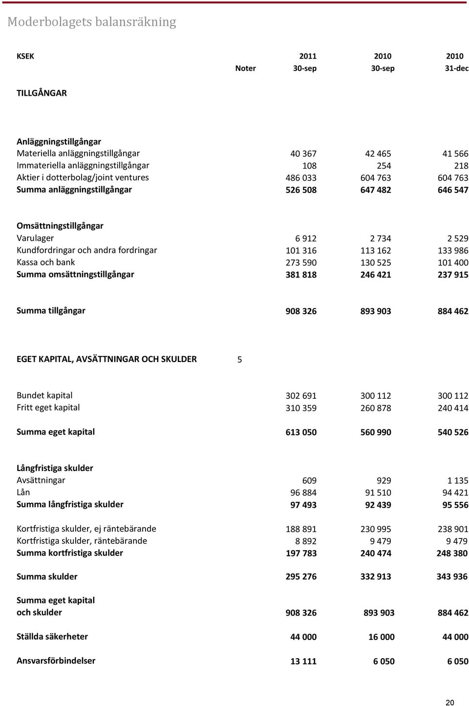 101 316 113 162 133 986 Kassa och bank 273 590 130 525 101 400 Summa omsättningstillgångar 381 818 246 421 237 915 Summa tillgångar 908 326 893 903 884 462 EGET KAPITAL, AVSÄTTNINGAR OCH SKULDER 5