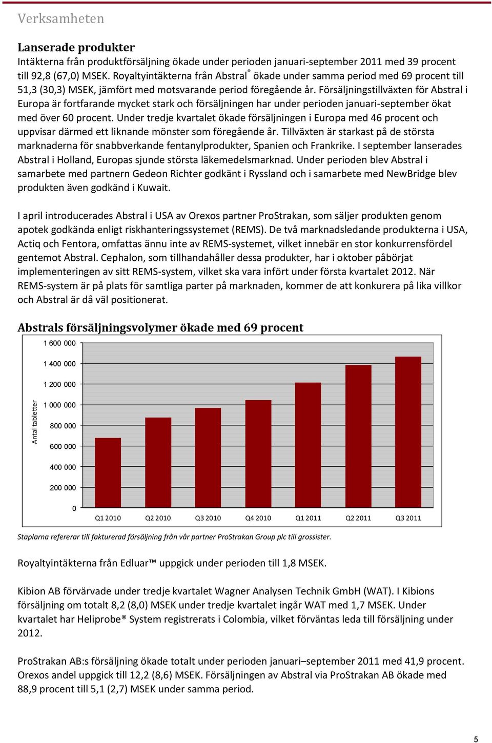 Försäljningstillväxten för Abstral i Europa är fortfarande mycket stark och försäljningen har under perioden januari-september ökat med över 60 procent.