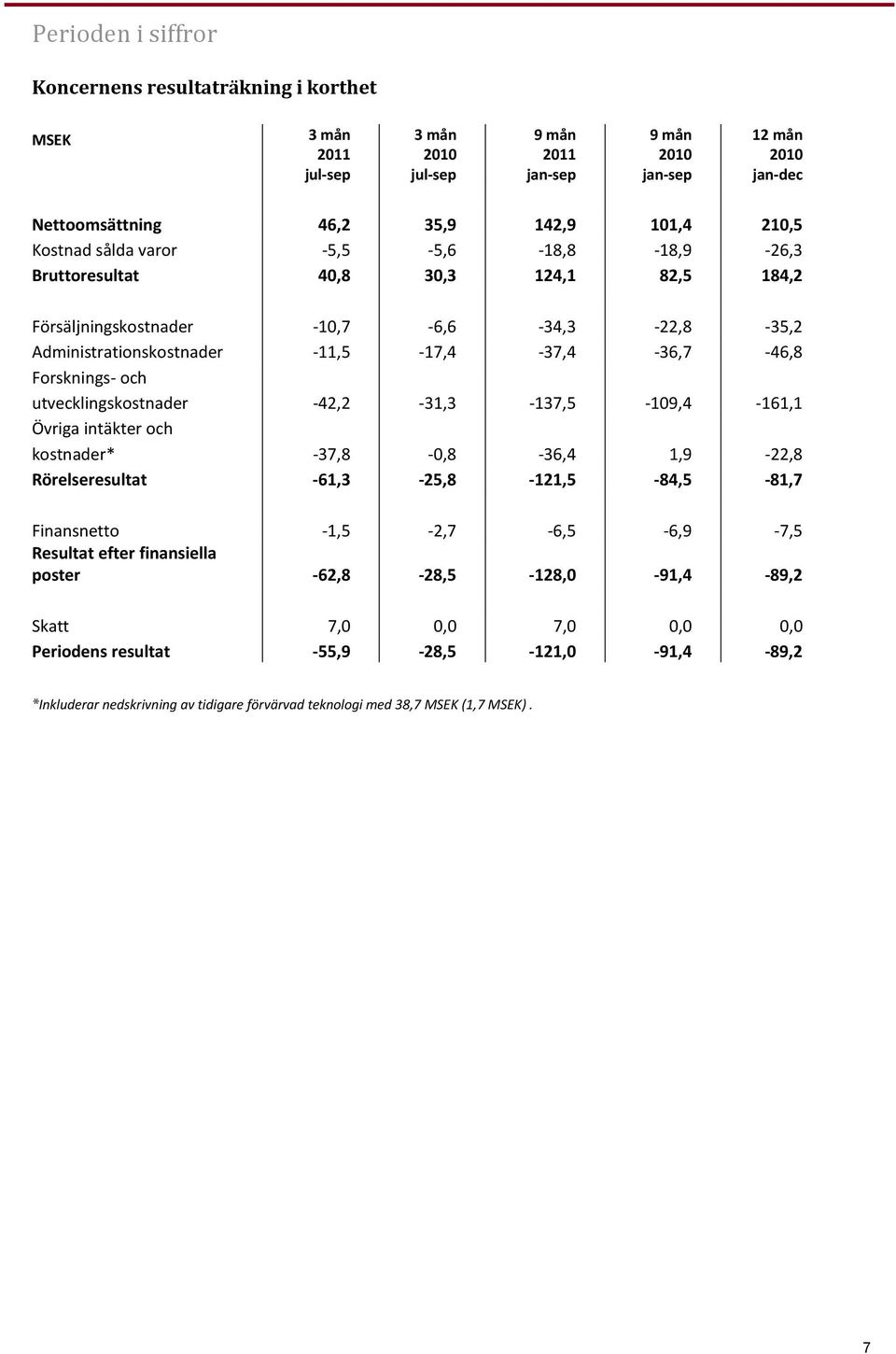 utvecklingskostnader -42,2-31,3-137,5-109,4-161,1 Övriga intäkter och kostnader* -37,8-0,8-36,4 1,9-22,8 Rörelseresultat -61,3-25,8-121,5-84,5-81,7 Finansnetto -1,5-2,7-6,5-6,9-7,5 Resultat efter