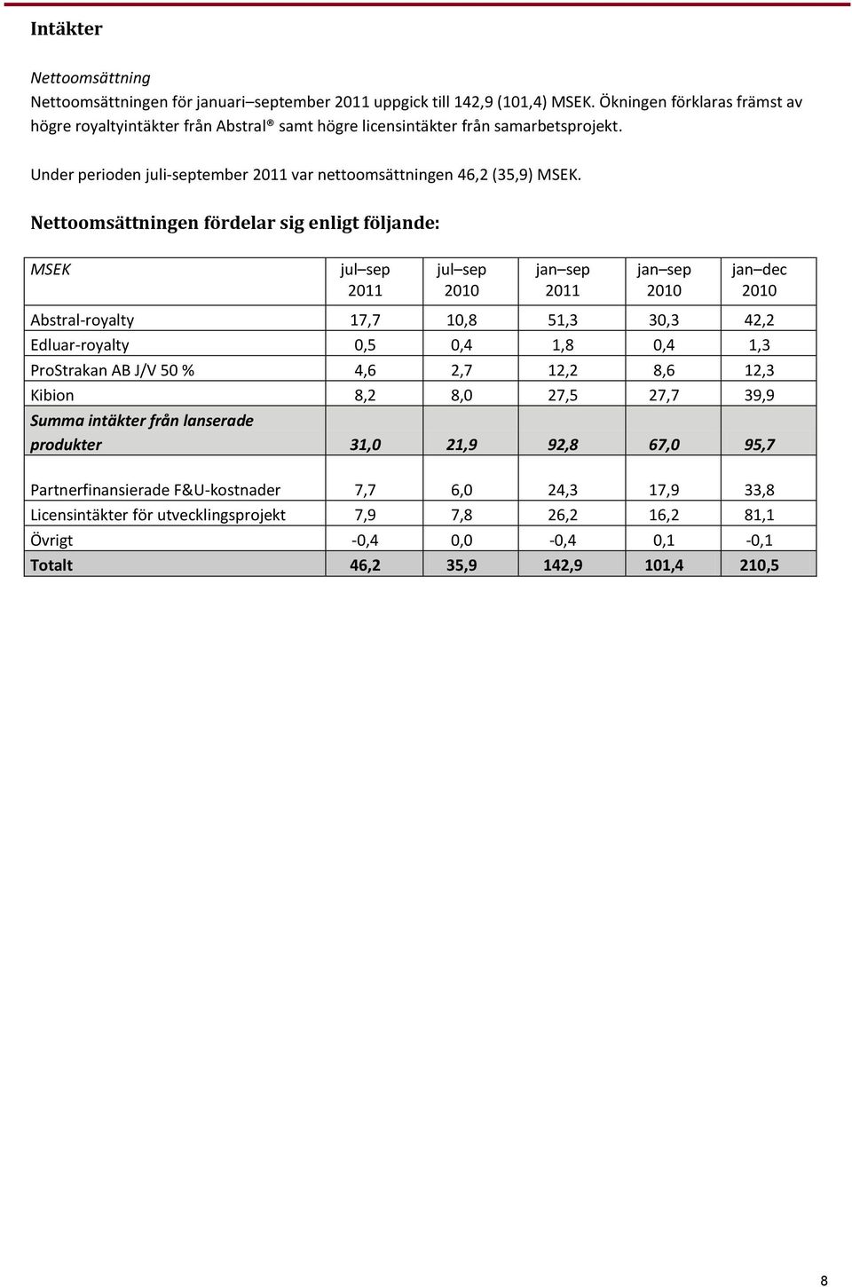 Nettoomsättningen fördelar sig enligt följande: MSEK jul sep 2011 jul sep jan sep 2011 jan sep jan dec Abstral-royalty 17,7 10,8 51,3 30,3 42,2 Edluar-royalty 0,5 0,4 1,8 0,4 1,3 ProStrakan AB J/V