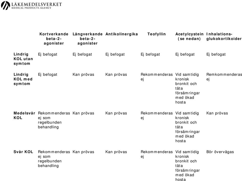 ökad hosta Remkommenderas Medelsvår KOL Rekommenderas som regelbunden behandling Kan prövas Kan prövas Rekommenderas Vid samtidig kronisk bronkit och täta försämringar med ökad