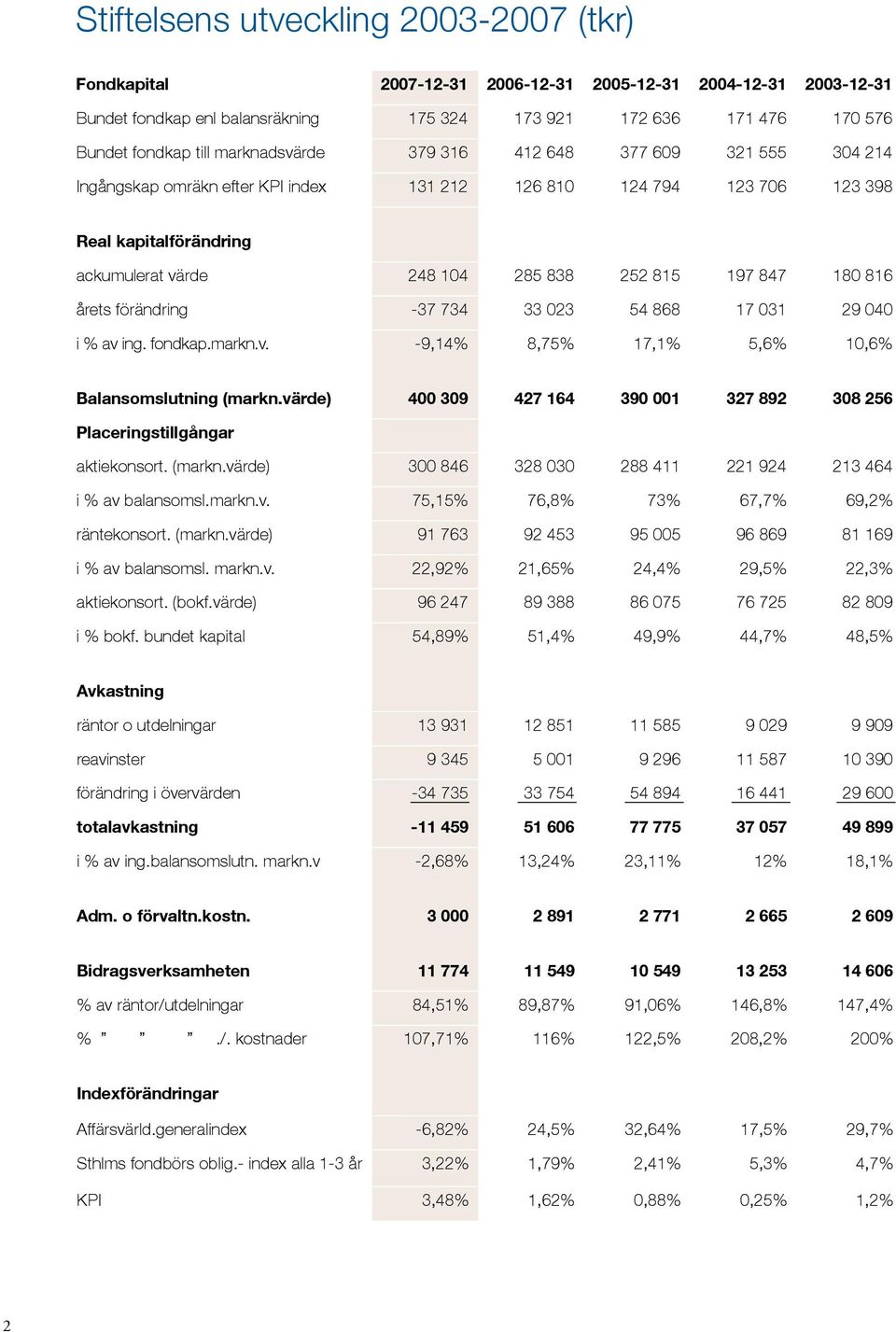 847 180 816 årets förändring -37 734 33 023 54 868 17 031 29 040 i % av ing. fondkap.markn.v. -9,14% 8,75% 17,1% 5,6% 10,6% Balansomslutning (markn.