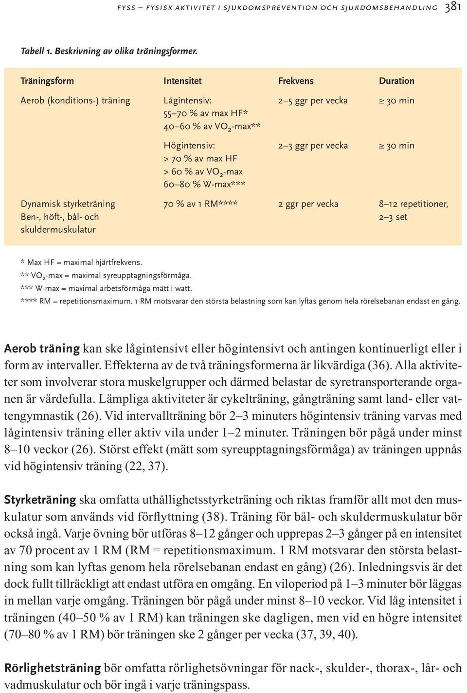 max HF > 60 % av VO 2 -max 60 80 % W-max*** Dynamisk styrketräning 70 % av 1 RM**** 2 ggr per vecka 8 12 repetitioner, Ben-, höft-, bål- och 2 3 set skuldermuskulatur * Max HF = maximal hjärtfrekvens.