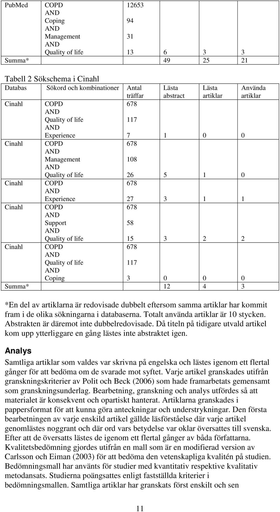 27 3 1 1 678 58 15 3 2 2 678 3 0 0 0 Summa* 12 4 3 117 Använda artiklar *En del av artiklarna är redovisade dubbelt eftersom samma artiklar har kommit fram i de olika sökningarna i databaserna.