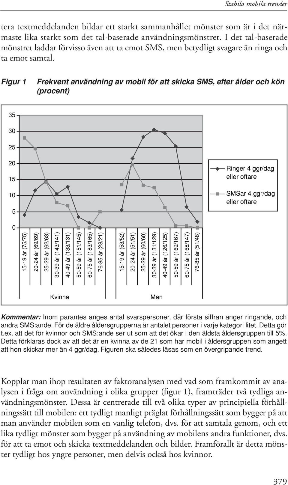 Figur 1 Frekvent användning av mobil för att skicka SMS, efter ålder och kön (procent) 35 30 25 20 15 10 5 Ringer 4 ggr/dag eller el. oftare SMSar 4 ggr/dag eller el.
