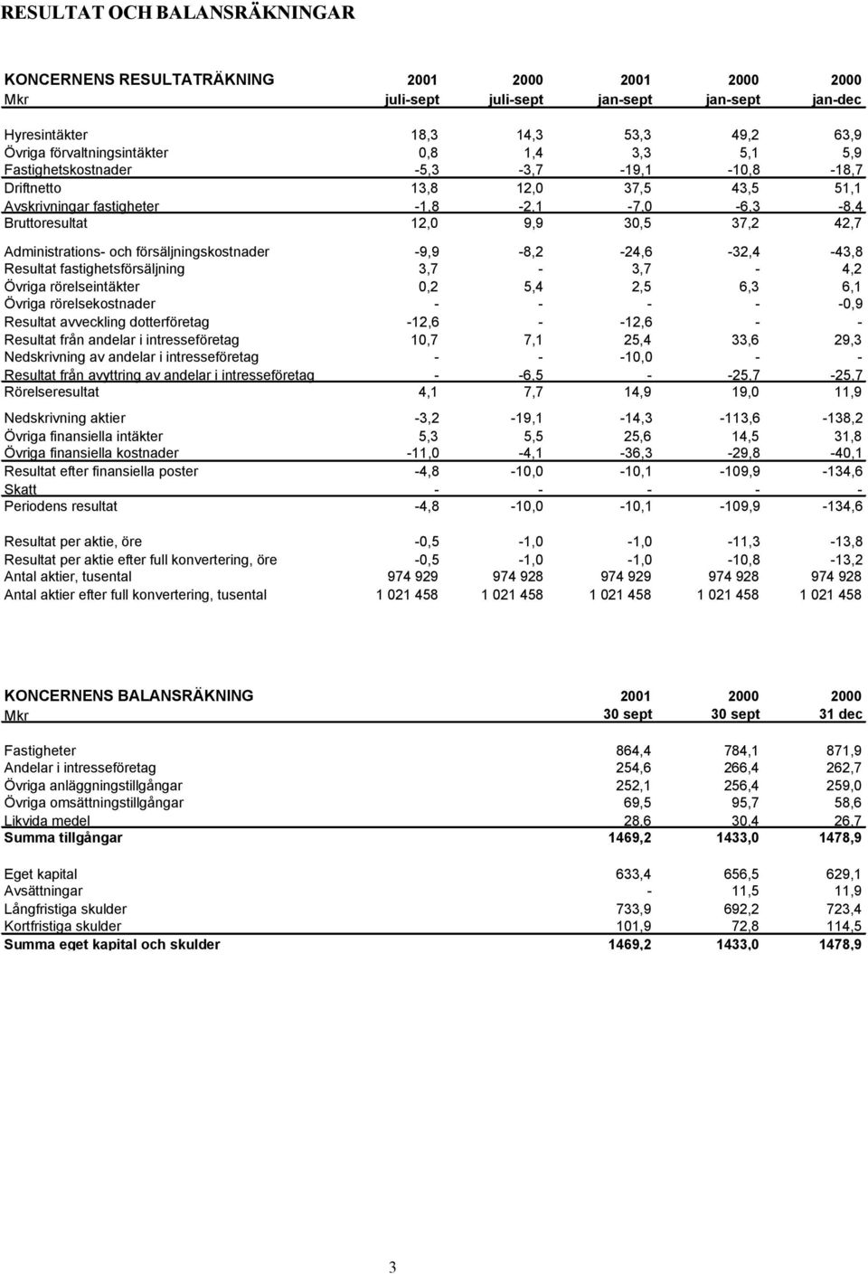 Administrations- och försäljningskostnader -9,9-8,2-24,6-32,4-43,8 Resultat fastighetsförsäljning 3,7-3,7-4,2 Övriga rörelseintäkter 0,2 5,4 2,5 6,3 6,1 Övriga rörelsekostnader - - - - -0,9 Resultat