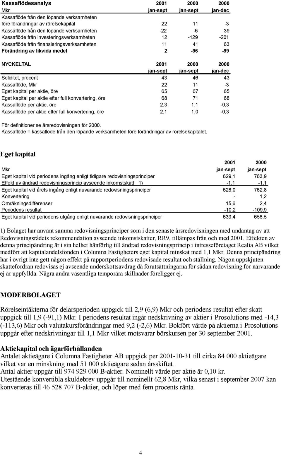 Soliditet, procent 43 46 43 Kassaflöde, Mkr 22 11-3 Eget kapital per aktie, öre 65 67 65 Eget kapital per aktie efter full konvertering, öre 68 71 68 Kassaflöde per aktie, öre 2,3 1,1-0,3 Kassaflöde