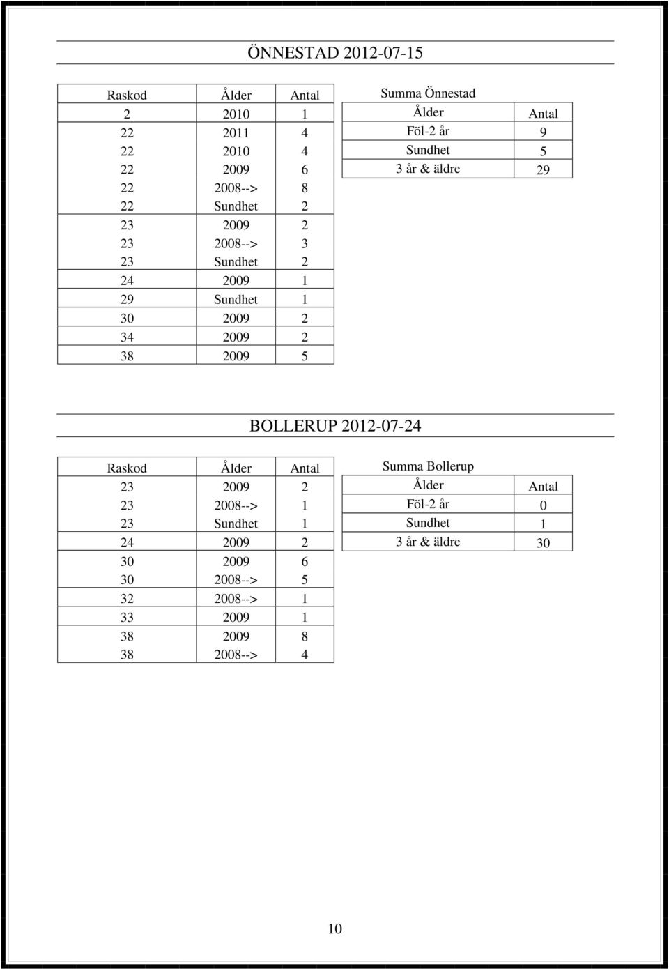 9 Sundhet 5 3 år & äldre 29 BOLLERUP 2012-07-24 Raskod 23 2009 2 23 2008--> 1 24 2009 2 30 2009 6 30