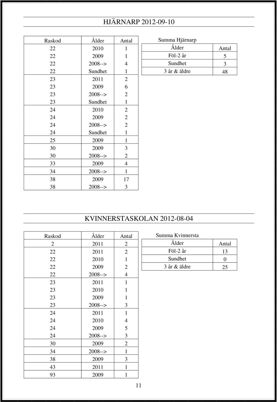 äldre 48 KVINNERSTASKOLAN 2012-08-04 Raskod 2 2011 2 22 2011 2 22 2010 1 22 2009 2 22 2008--> 4 23 2011 1 23 2010 1 23 2009 1 23 2008--> 3