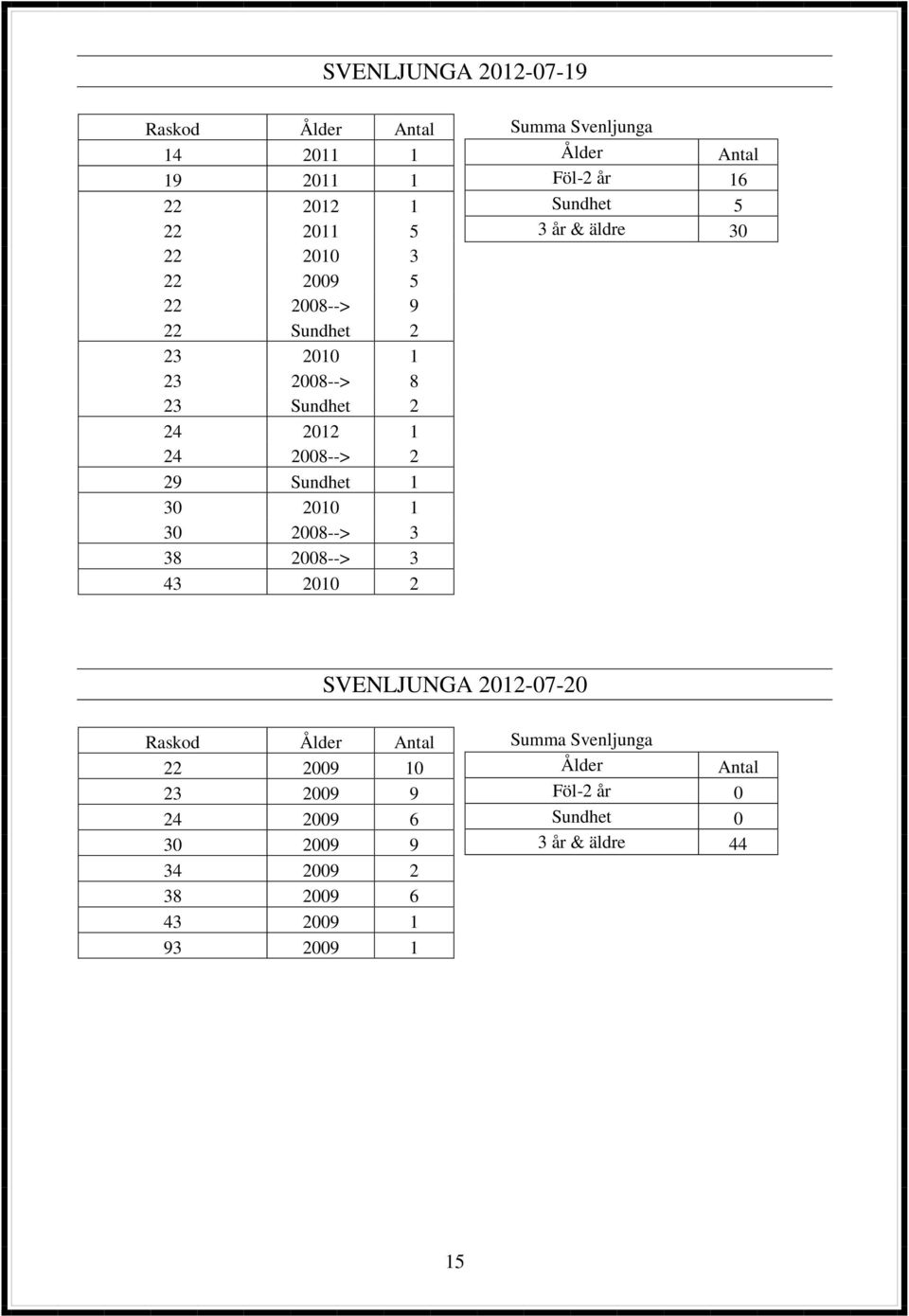 2008--> 3 43 2010 2 Summa Svenljunga Föl-2 år 16 Sundhet 5 3 år & äldre 30 SVENLJUNGA 2012-07-20 Raskod 22