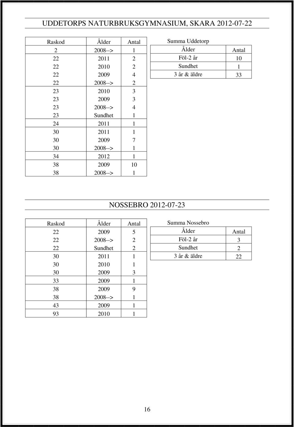 Föl-2 år 10 Sundhet 1 3 år & äldre 33 NOSSEBRO 2012-07-23 Raskod 22 2009 5 22 2008--> 2 22 Sundhet 2 30 2011 1 30 2010