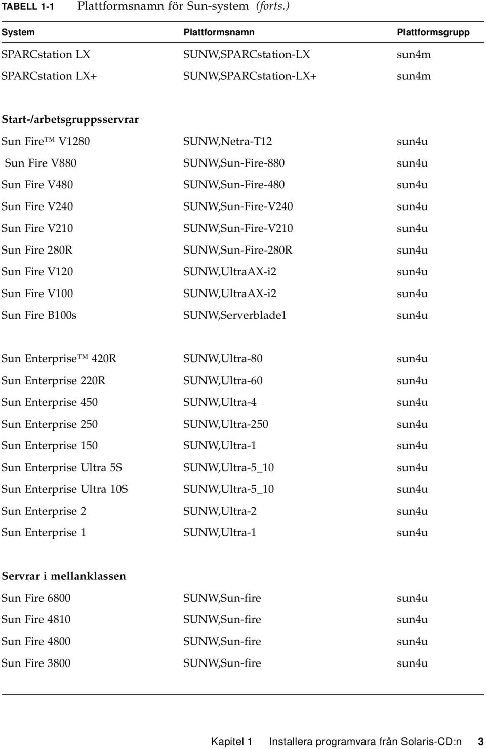 V880 SUNW,Sun-Fire-880 sun4u Sun Fire V480 SUNW,Sun-Fire-480 sun4u Sun Fire V240 SUNW,Sun-Fire-V240 sun4u Sun Fire V210 SUNW,Sun-Fire-V210 sun4u Sun Fire 280R SUNW,Sun-Fire-280R sun4u Sun Fire V120