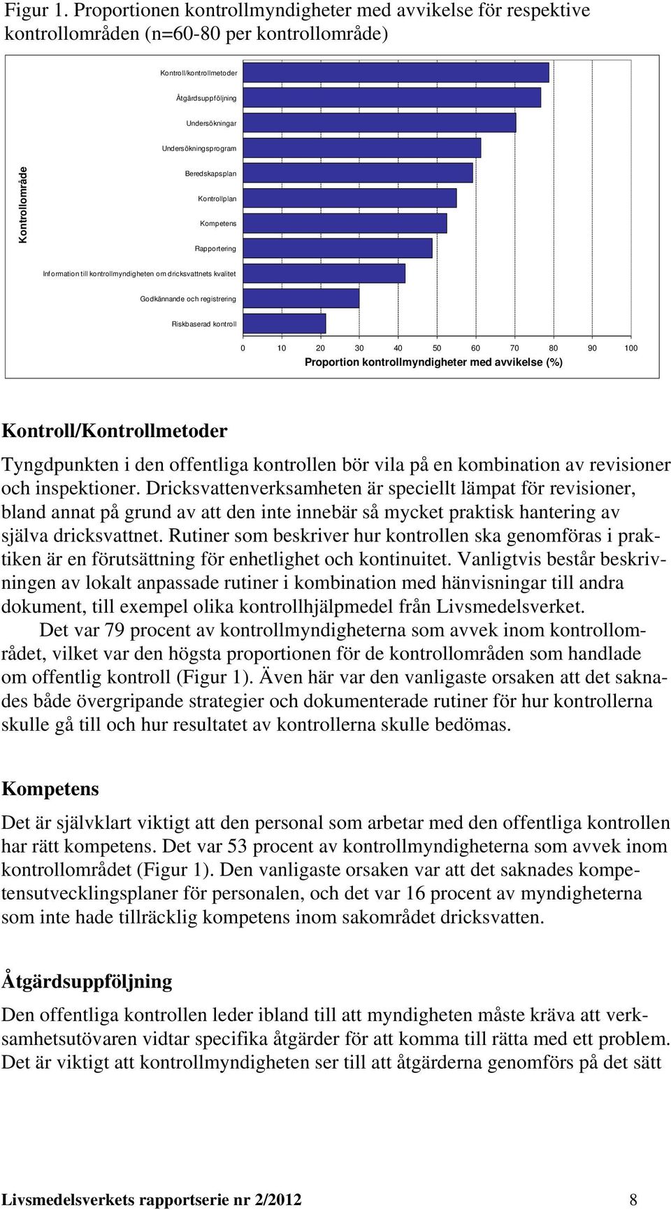 Kontrollområde Beredskapsplan Kontrollplan Kompetens Rapportering Information till kontrollmyndigheten om dricksvattnets kvalitet Godkännande och registrering Riskbaserad kontroll 0 10 20 30 40 50 60